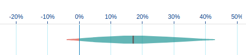 Violin plot of a metrics change